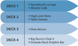Deck 1 Sportsbook and Atlantic Cafe Deck 2 High Limit Slots and Table Games Deck 3 Slots Atrium Deck 4 Big Norms Club V and Outside Dolphin Bar